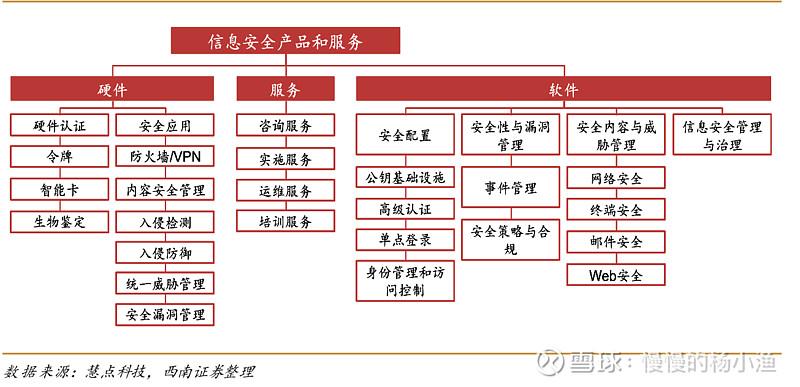 4.1 网络信息安全产品和服务分类