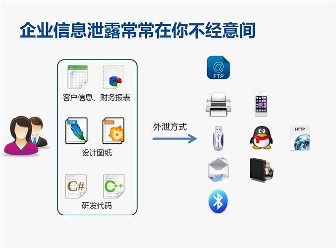 网络信息安全文档加密邮件管控通讯管控浏览管控流量管控打印管控